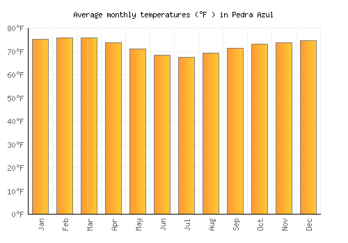 Pedra Azul average temperature chart (Fahrenheit)
