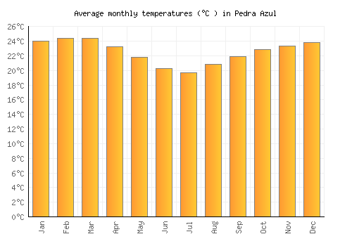 Pedra Azul average temperature chart (Celsius)
