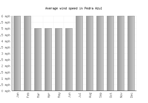 Pedra Azul average winspeed by month (mph)