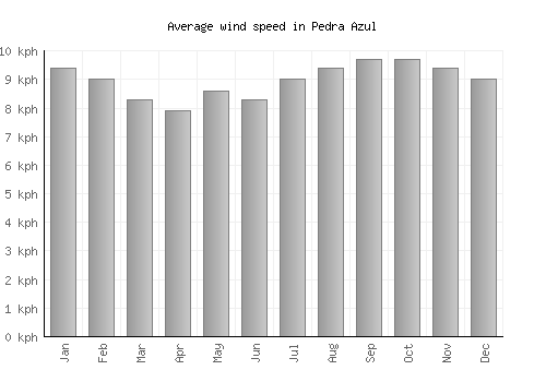 Pedra Azul average winspeed by month (km/h)