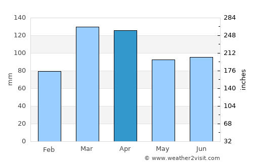 Pedra average rain in April