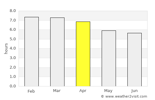 Pedra average rain in April