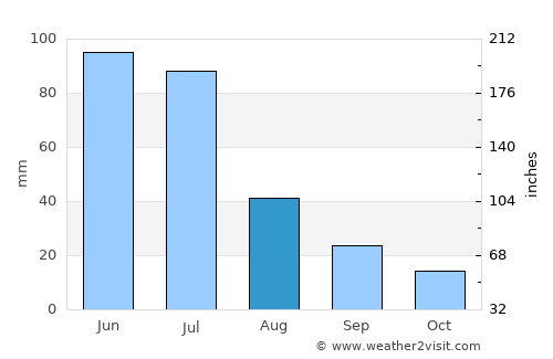 Pedra average rain in August