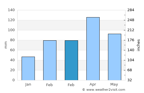 Pedra average rain in February