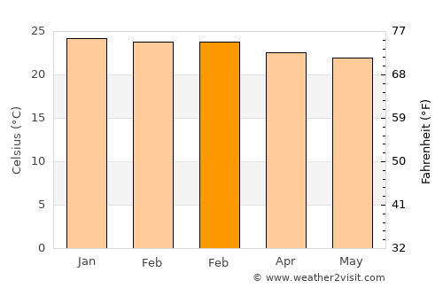 Pedra average temperature in February