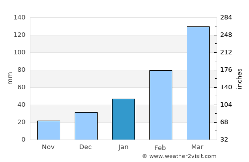 Pedra average rain in January