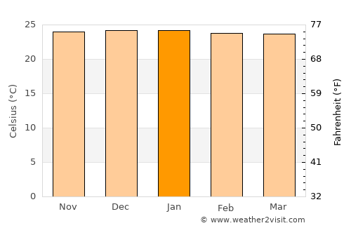Pedra average temperature in January