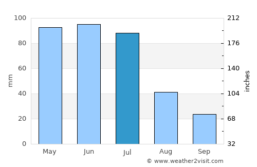 Pedra average rain in July