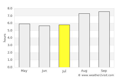 Pedra average rain in July
