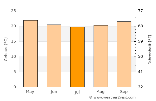 Pedra average temperature in July