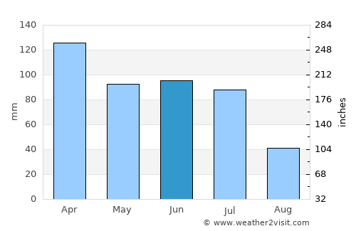 Pedra average rain in June
