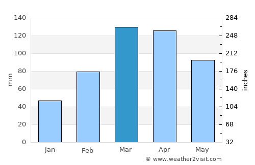 Pedra average rain in March
