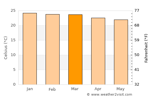 Pedra average temperature in March