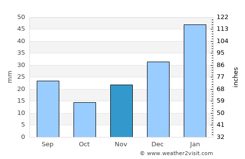 Pedra average rain in November