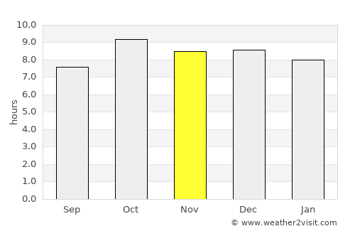 Pedra average rain in November