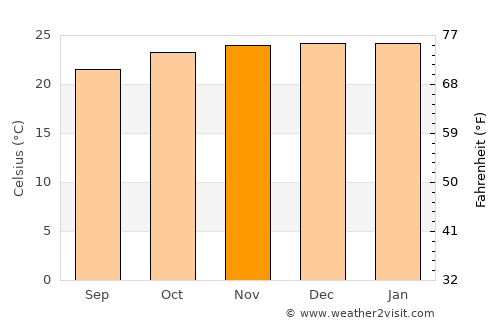 Pedra average temperature in November