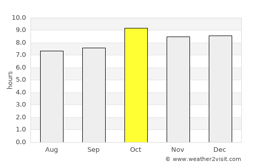 Pedra average rain in October