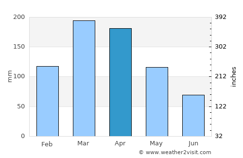 Pedra Branca average rain in April