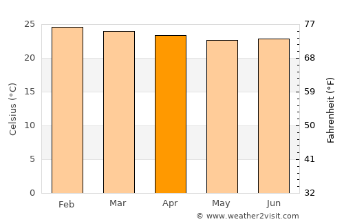 Pedra Branca average temperature in April