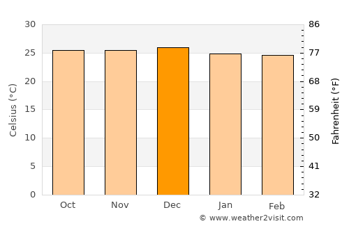 Pedra Branca average temperature in December