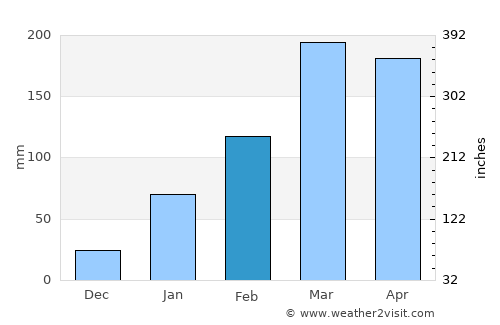 Pedra Branca average rain in February