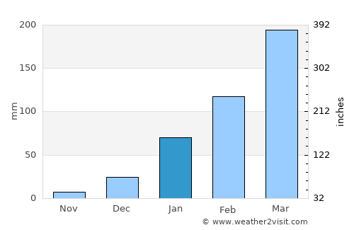 Pedra Branca average rain in January
