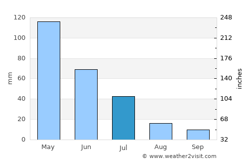 Pedra Branca average rain in July