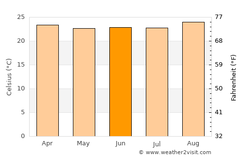 Pedra Branca average temperature in June