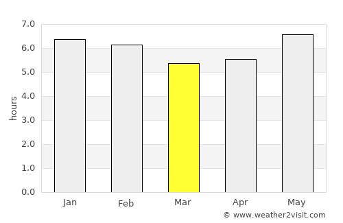 Pedra Branca average rain in March