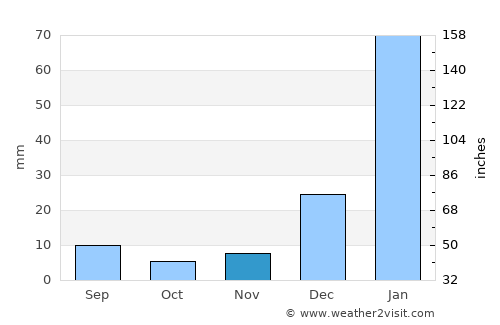 Pedra Branca average rain in November