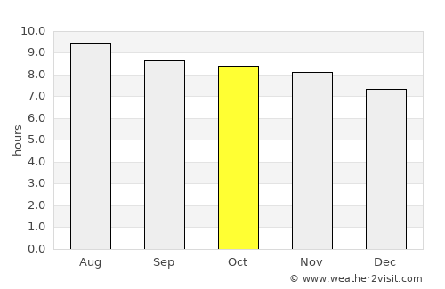 Pedra Branca average rain in October