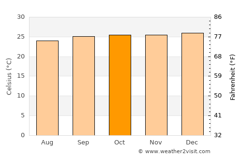 Pedra Branca average temperature in October