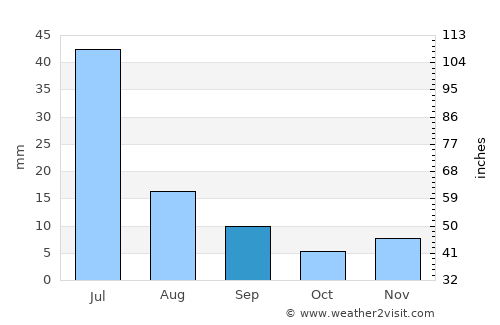 Pedra Branca average rain in September