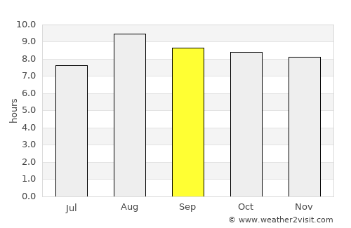 Pedra Branca average rain in September