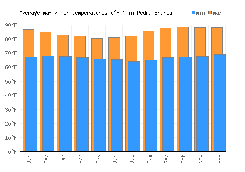 Pedra Branca average minimum / maximum temperatures (Fahrenheit)
