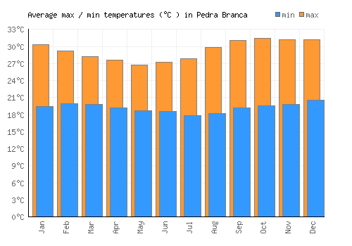 Pedra Branca average minimum / maximum temperatures (Celsius)