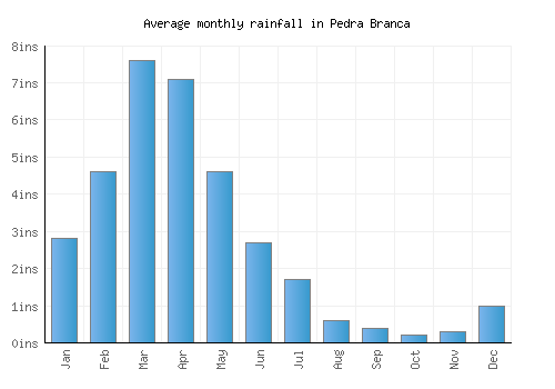 Pedra Branca monthly rainfall chart (inches)