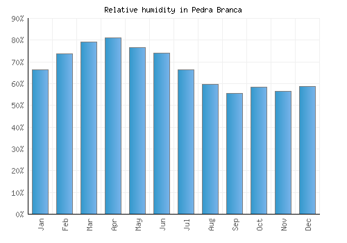 Pedra Branca relative humidity averages