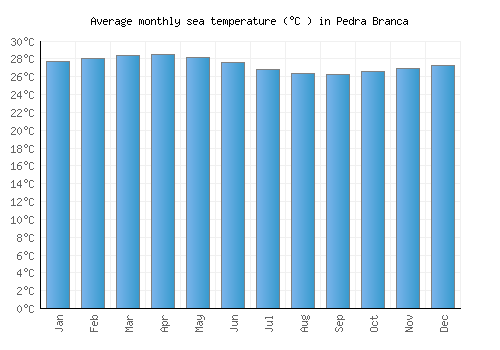 Pedra Branca average sea temperature chart (Celsius)