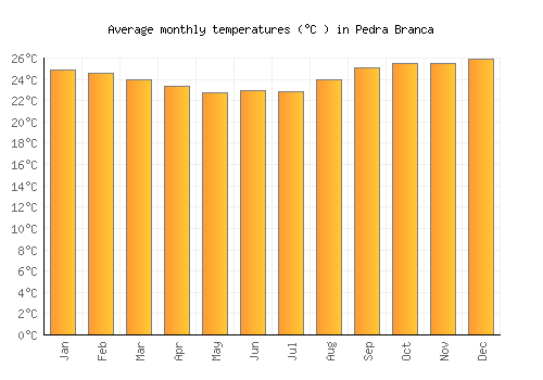 Pedra Branca average temperature chart (Celsius)