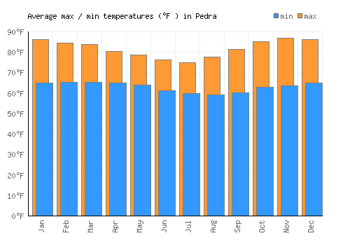 Pedra average minimum / maximum temperatures (Fahrenheit)