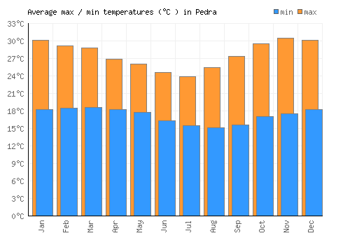 Pedra average minimum / maximum temperatures (Celsius)