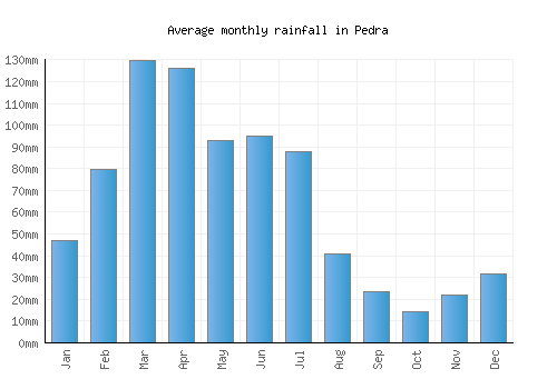 Pedra monthly rainfall chart (mm)