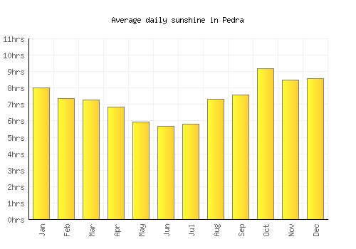 Pedra average daily sunshine chart