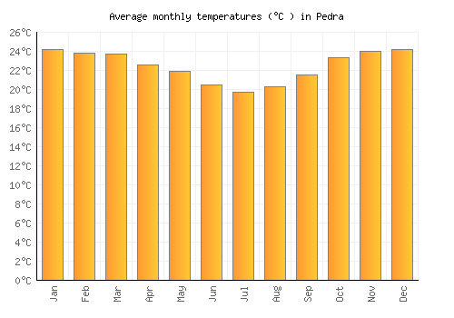 Pedra average temperature chart (Celsius)