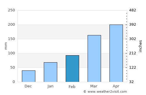 Pedras de Fogo average rain in February