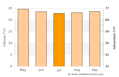 Pedras de Fogo average temperature in July