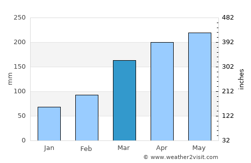 Pedras de Fogo average rain in March