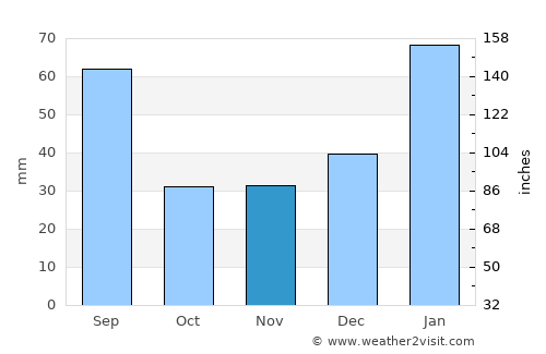 Pedras de Fogo average rain in November