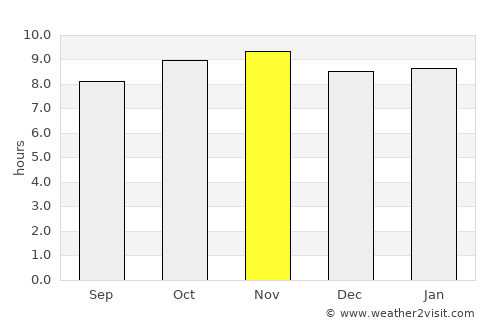 Pedras de Fogo average rain in November